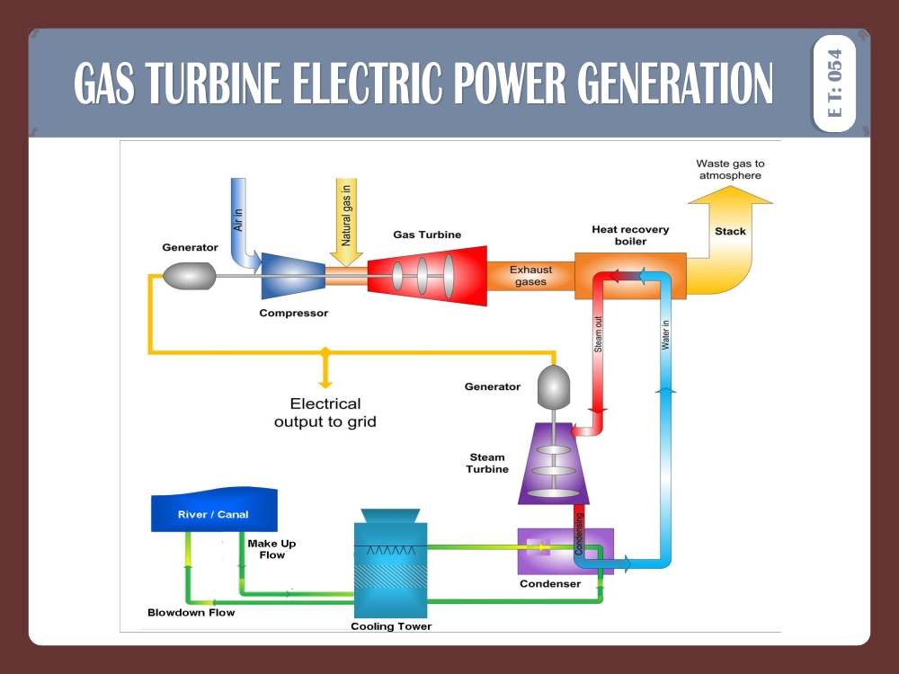 GAS TURBINE ELECTRIC POWER GENERATION