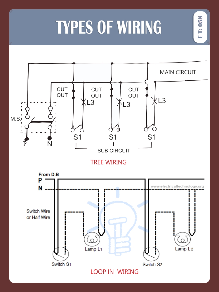 TYPES OF WIRING