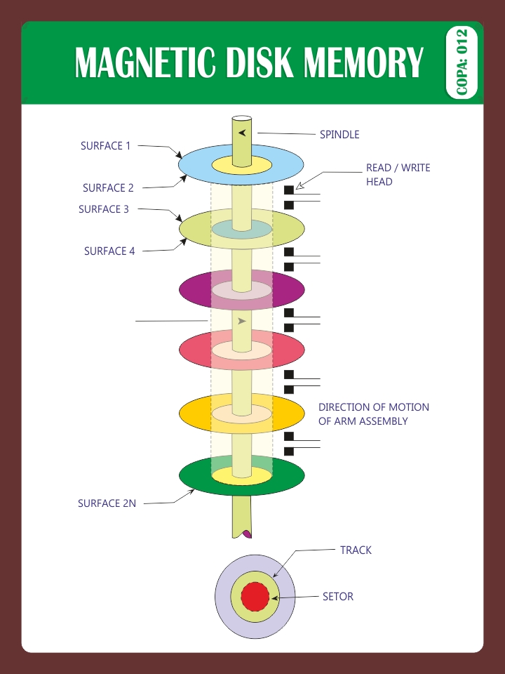 MAGNETIC DISK MEMORY