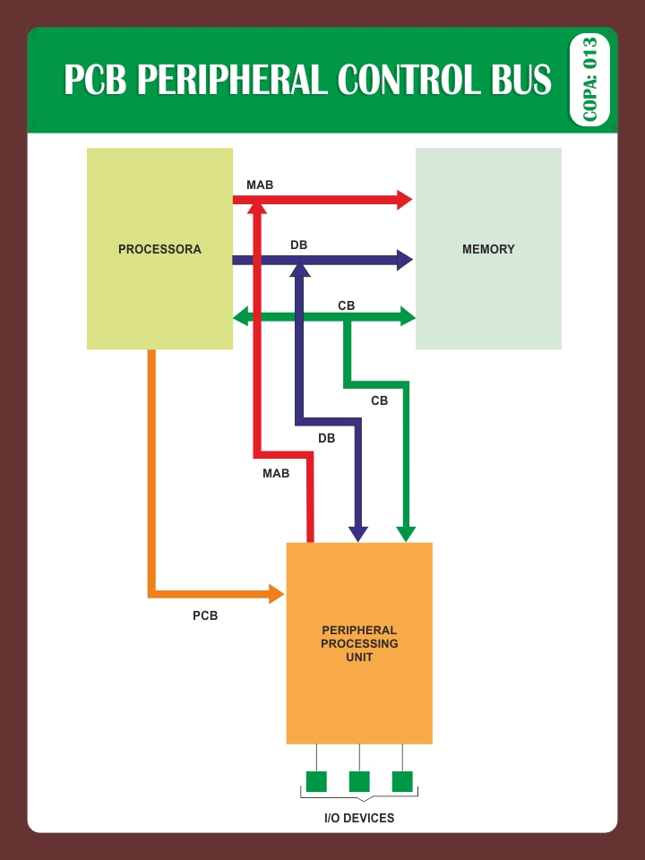 PCB PERIPHERAL CONTROL BUS