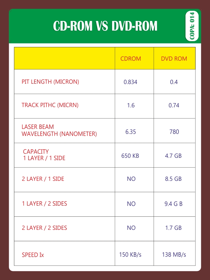 CD ROM VS DVD ROM