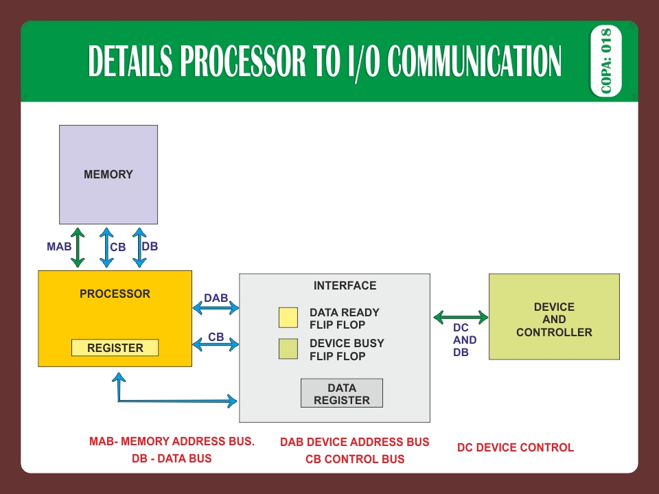 DETAILS PROCESSORY TO IO COMMUNICATION