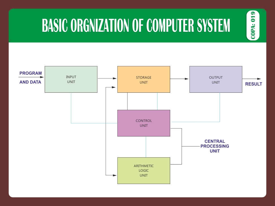 BASIC ORGNIZATION OF COMPUTER SYSTEM
