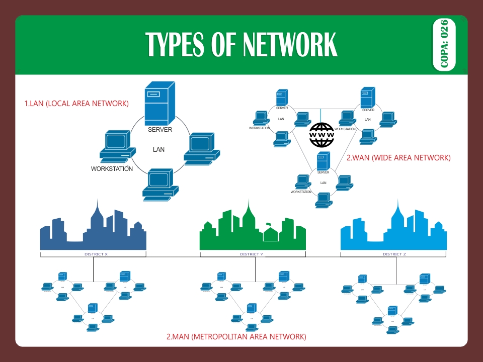 TYPES OF NETWORK