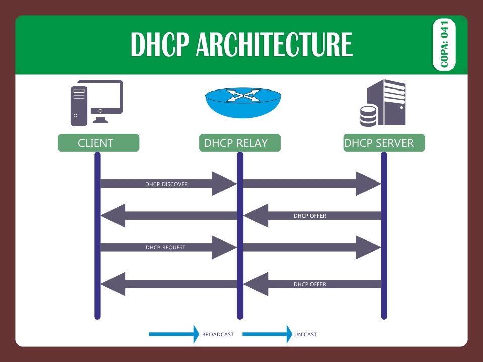 DHCP ARCHITECTURE