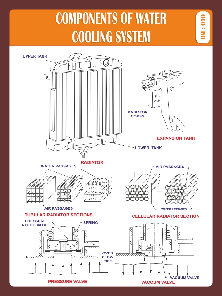 COMPONENTS OF WATER COOLING SYSTEM