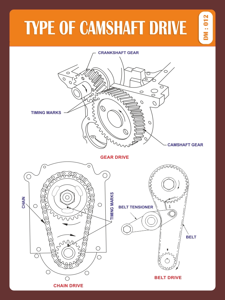 TYPE OF CAMSHAFT DRIVE.