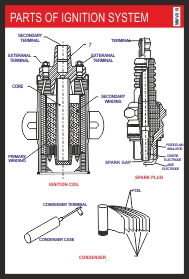 PARTS OF IGNITION SYSTEM