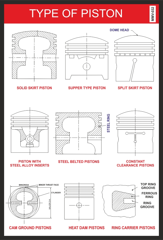TYPES OF PISTON