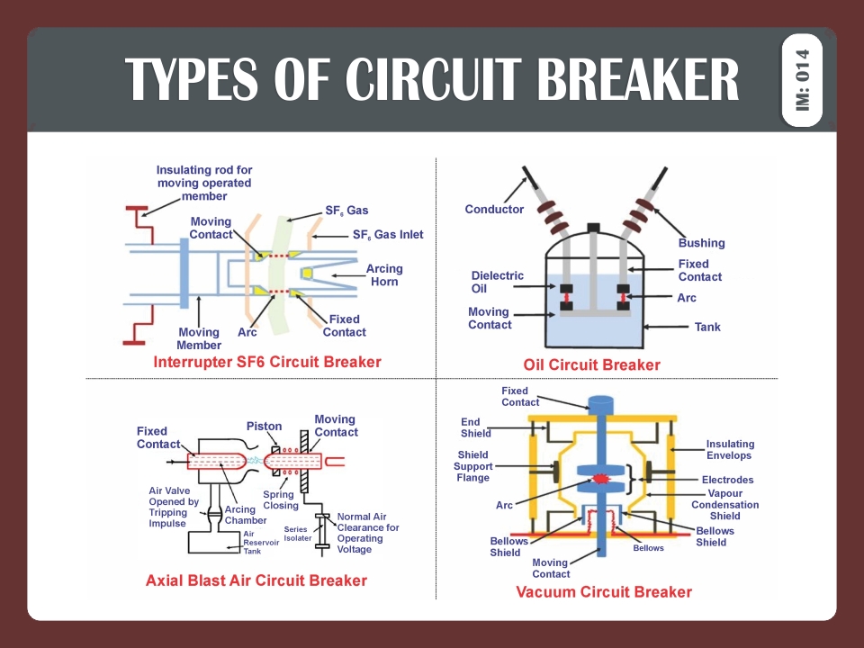 TYPES OF CIRCUIT BREAKER