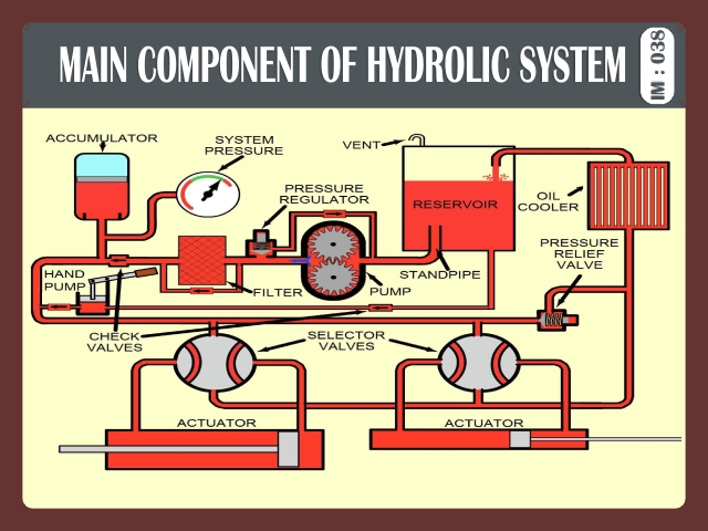 MAIN COMPONENT OF HYDROLIC SYSTEM