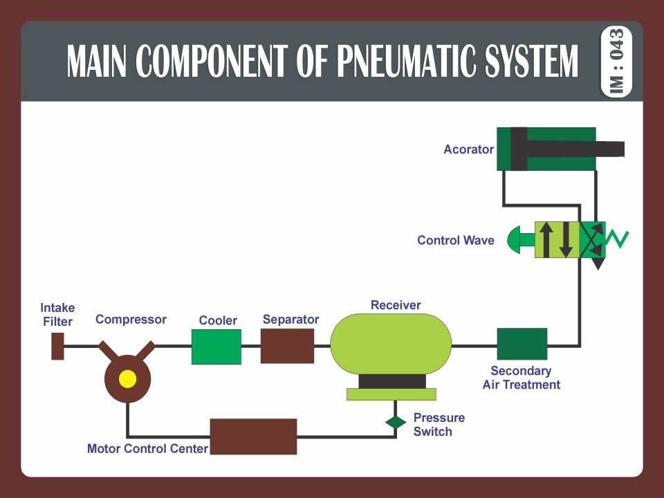 MAIN COMPONENT OF PNEUMATIC SYSTEM