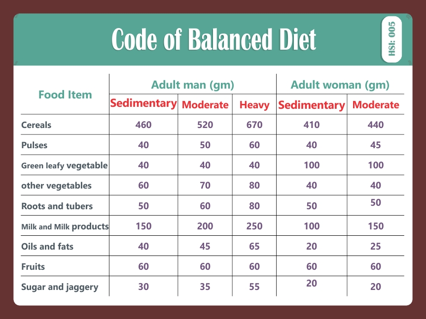 CODE OF BALANCED DIET