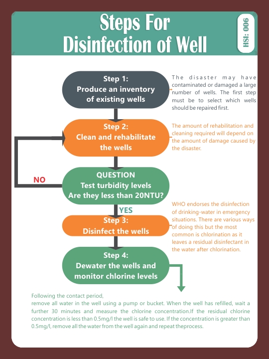 SEPS FOR DISINFECTION OF WELL