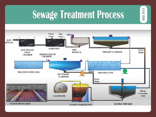 SEWAGE TREATMENT PROCESS
