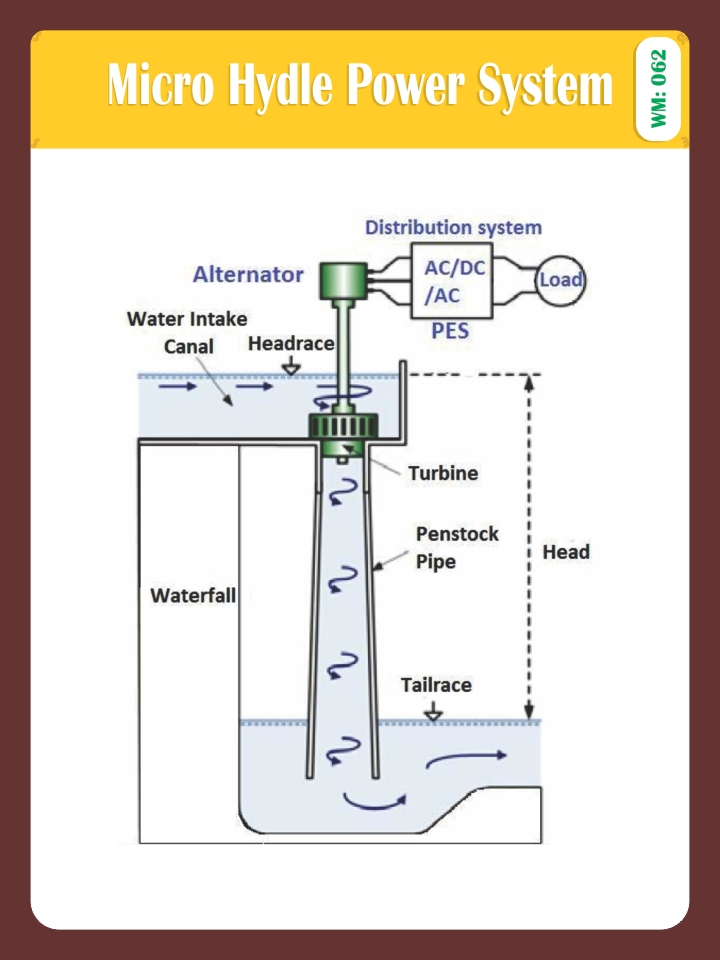 MICRO HYDLE POWER SYSTEM