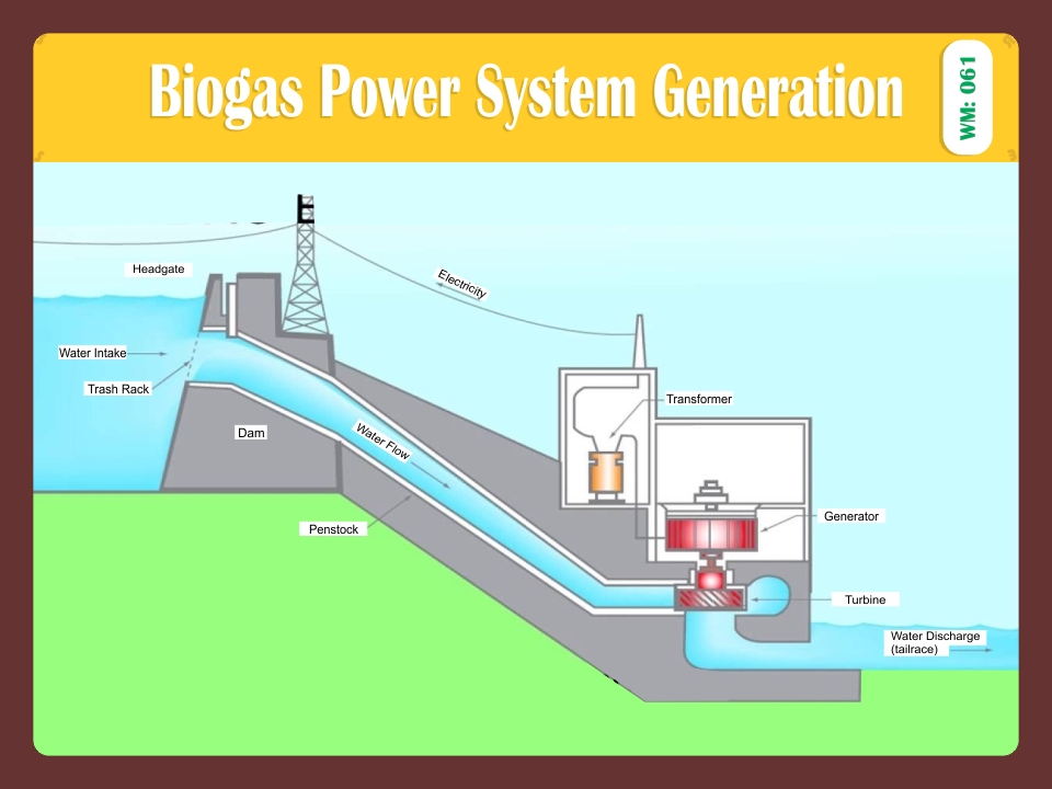BIOGAS POWER SYSTEM GENERATION