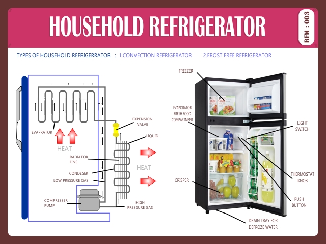 HOUSEHOLD REFRIGERATOR