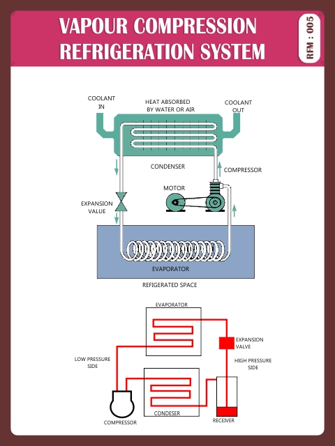 VAPOUR COMPRESSION REFRIGERATION SYSTEM