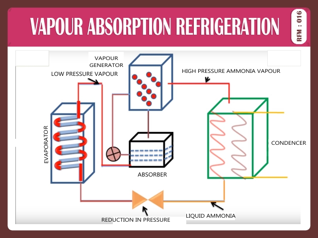 VAPOUR ABSORPTION REFRIGERATION