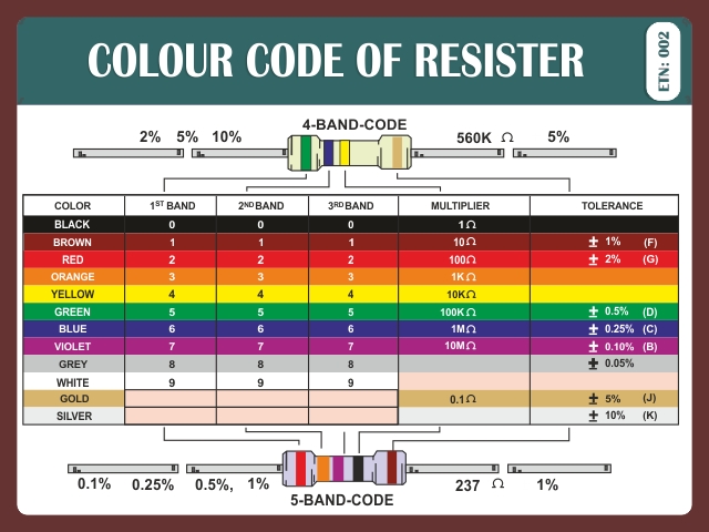 COLOUR CODE OF RESISTER