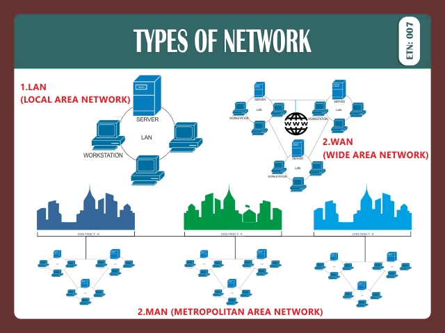 TYPES OF NETWORK