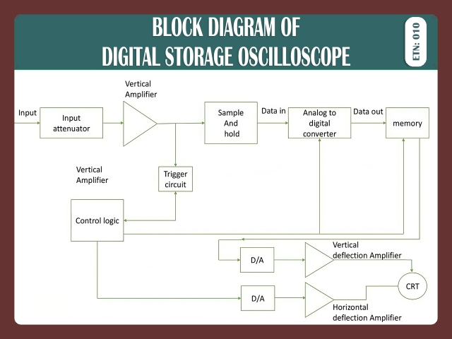 BLOCK DIAGRAM OF DIGITAL STORAGE OSCILOSCOPE