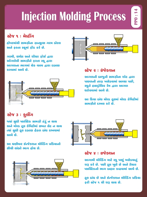 INJECTION MOLDING PROCESS