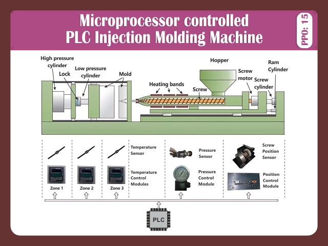 MICROPROCESSOR CONTROLED PLC IMM