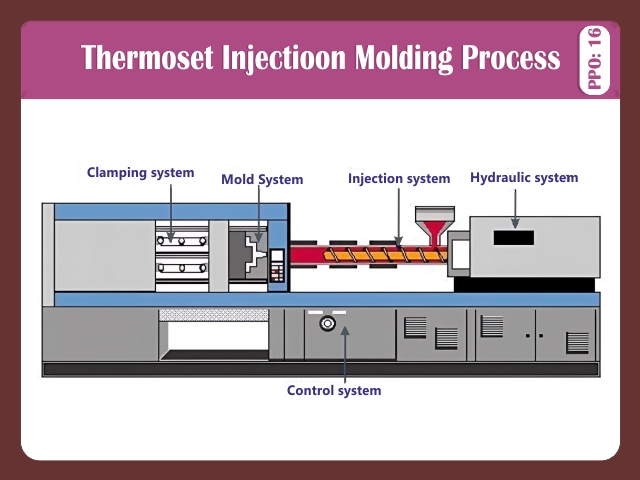 THERMOSET INJECTION MOLDING PROCESS