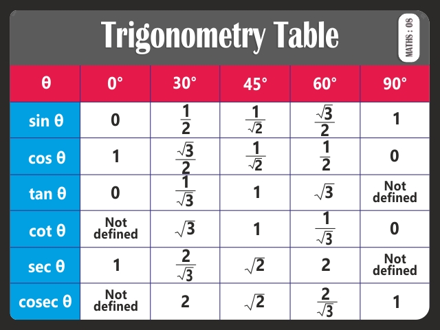 TRIGONOMETRY TABLE