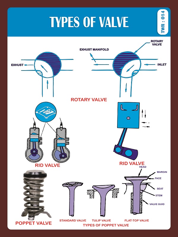 TYPES OF VALVE