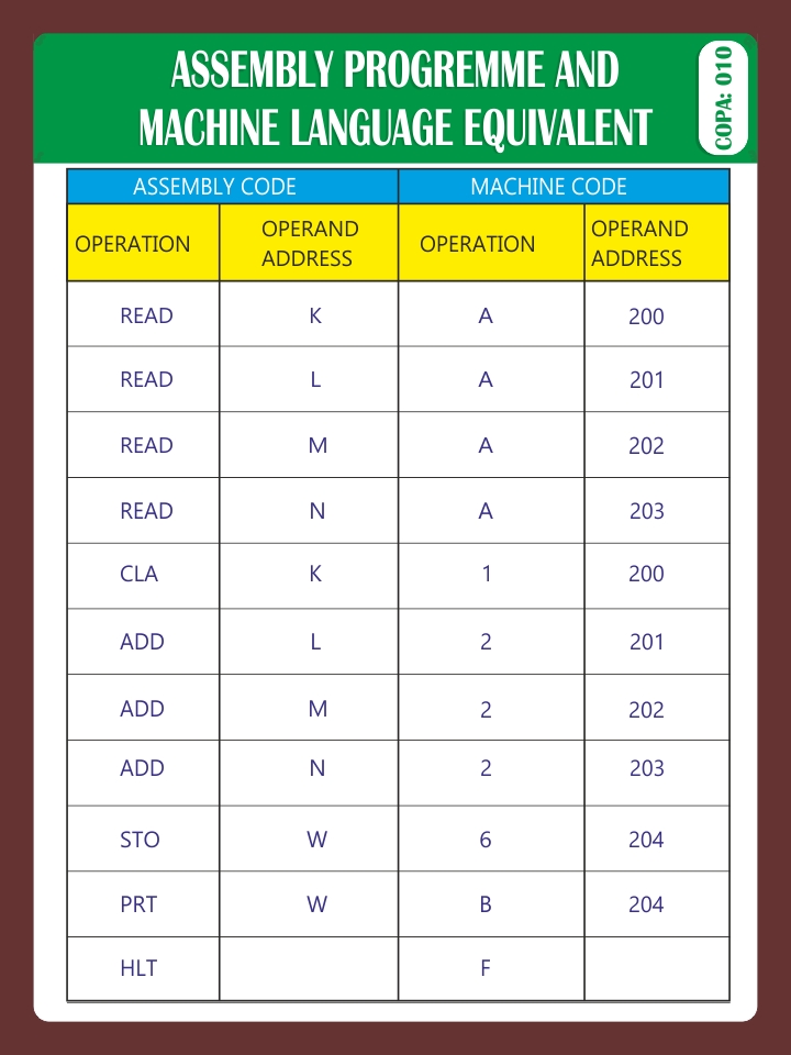 ASSEMBLY PROGREMME MACHINE LANGUAGE EQUIVELENT