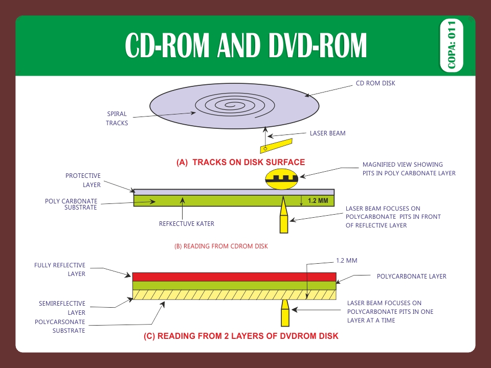 CD ROM AND DVD ROM
