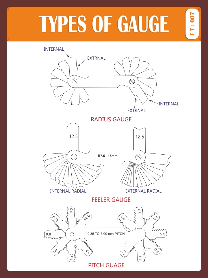 TYPES OF GAUGE