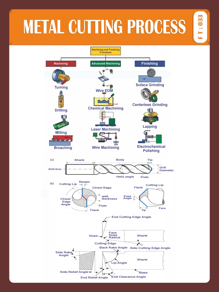 METAL CUTTING PROCESS