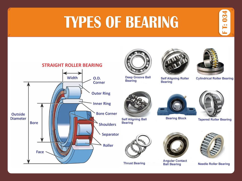 TYPES OF BEARING