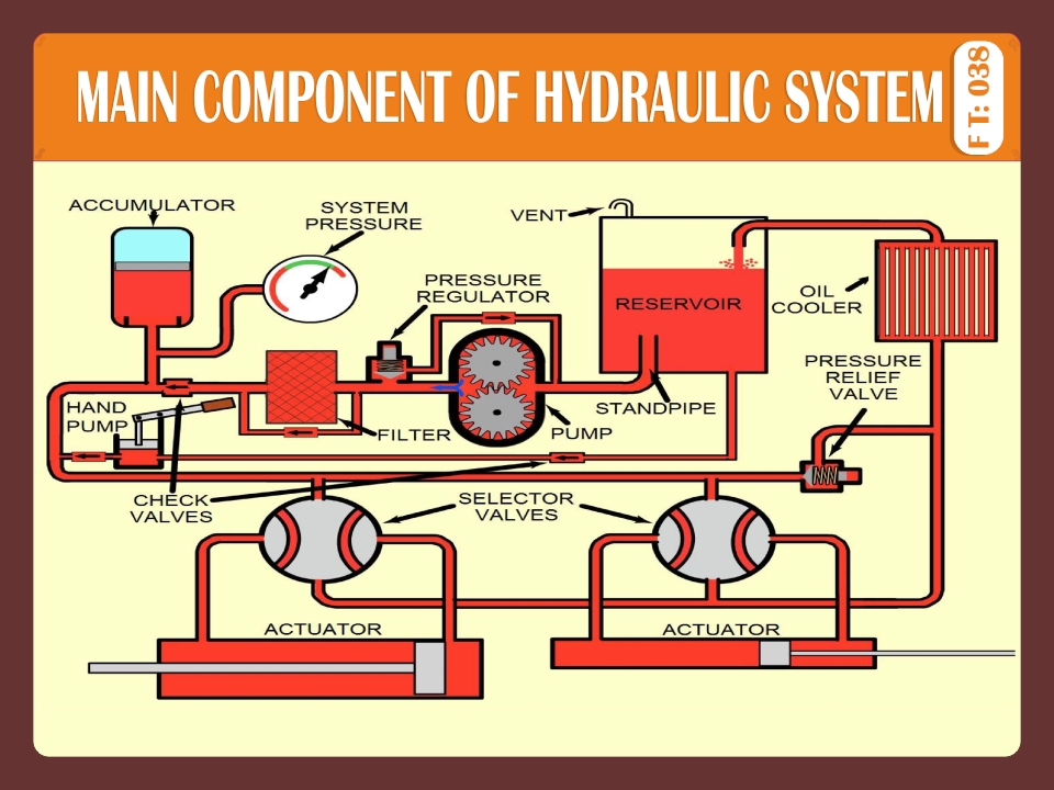MAIN COMPONANENT OF HYDRAULIC SYSTEM
