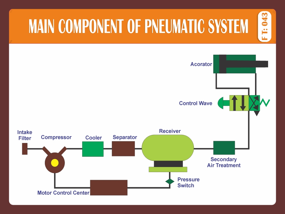 MAIN COMPONENT OF PNEUMETIC SYSTEM