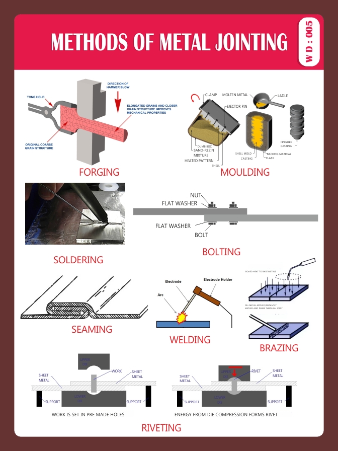METHOD OF METAL JOINTING