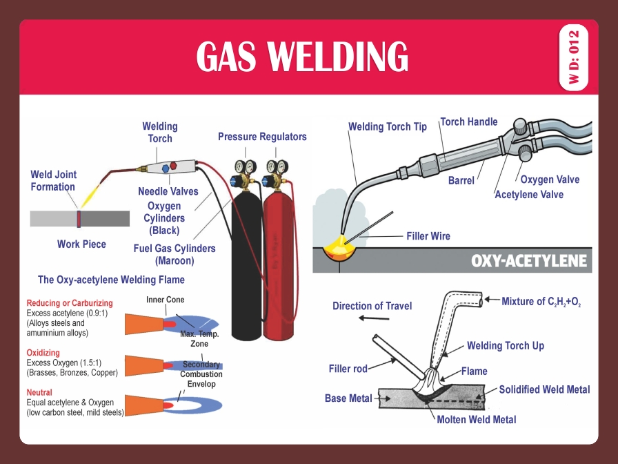 GAS WELDING