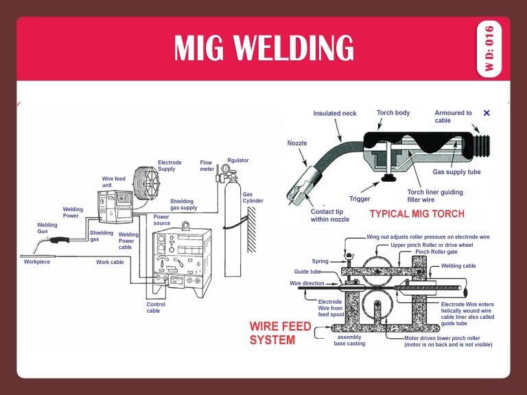 MIG WELDING