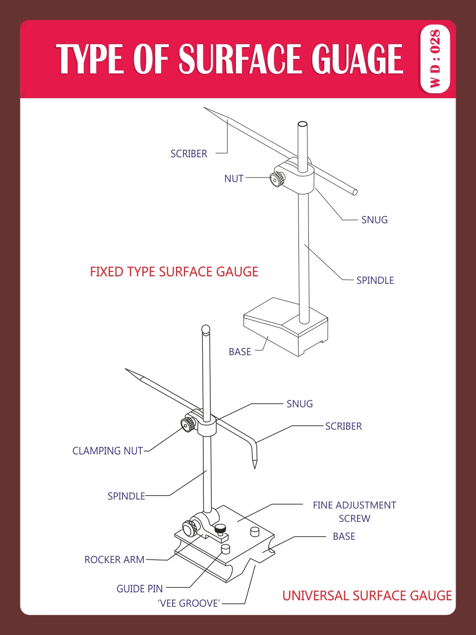 TYPES OF SURFACE GAUGE