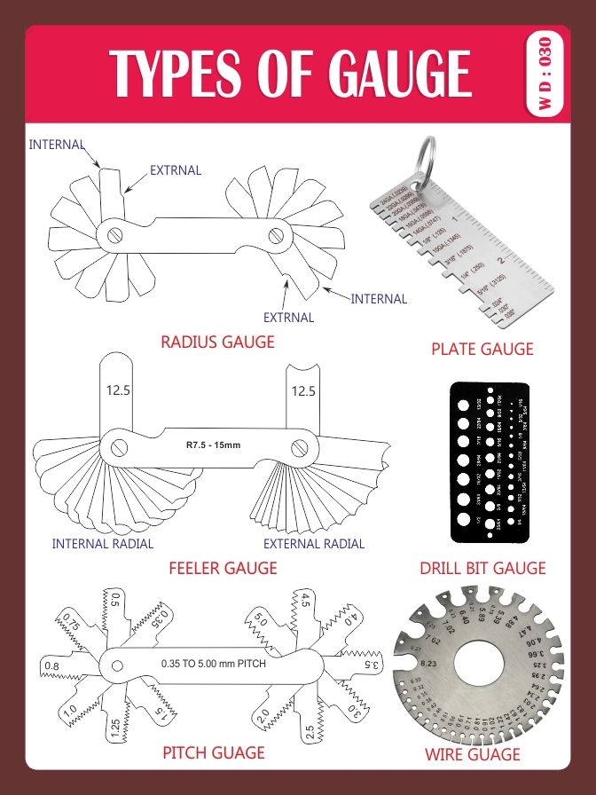 TYPES OF GAUGE