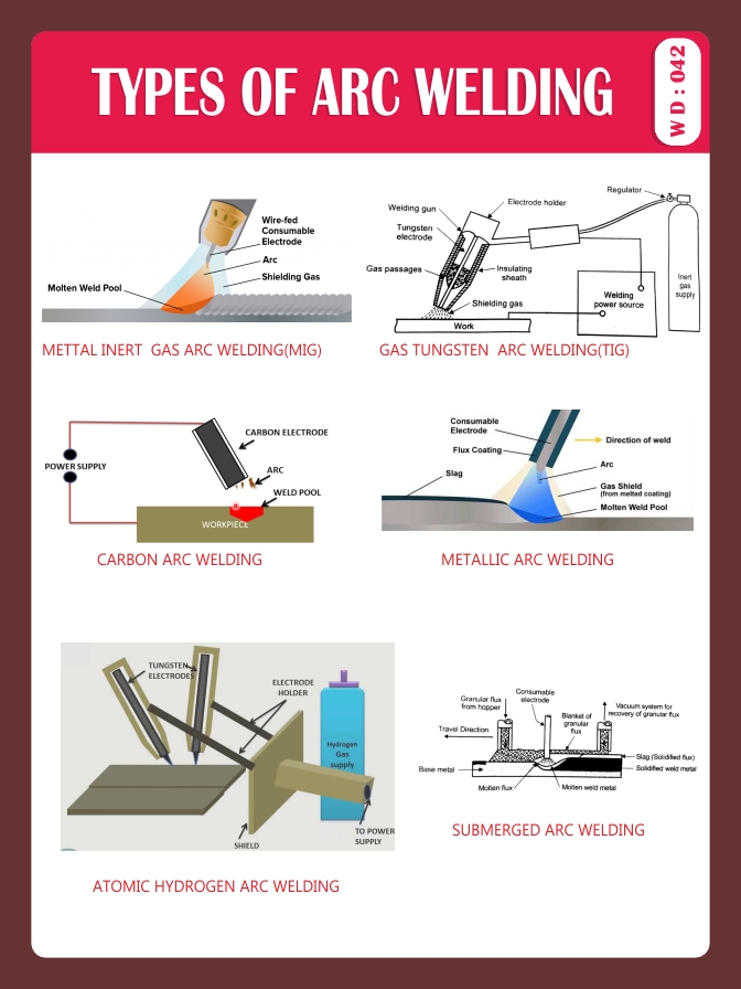 TYPES OF ARC WELDING