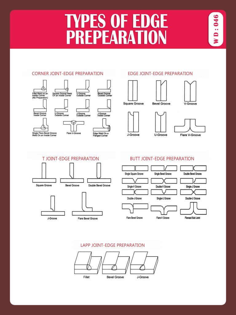 TYPES OF EDGE PREPARATION