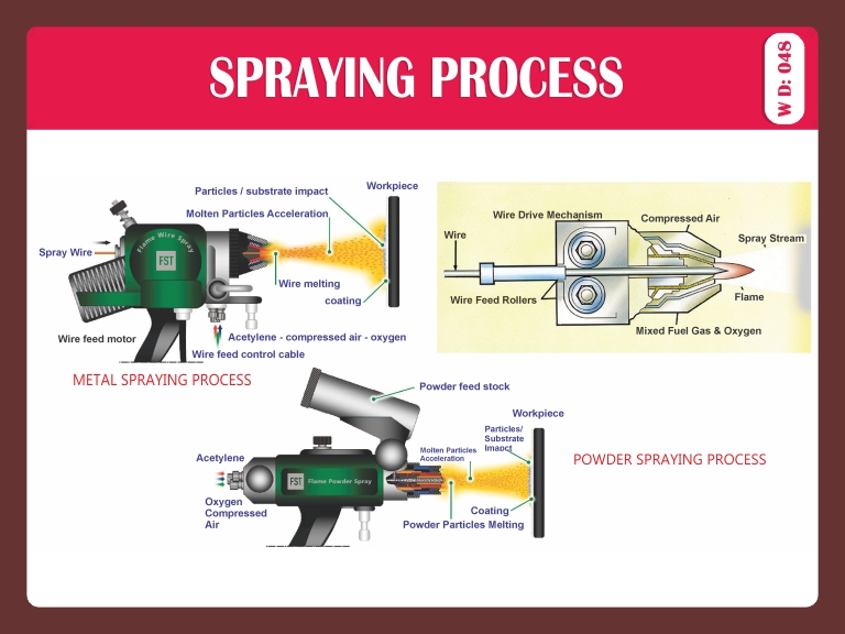 SPRAYING PROCESS