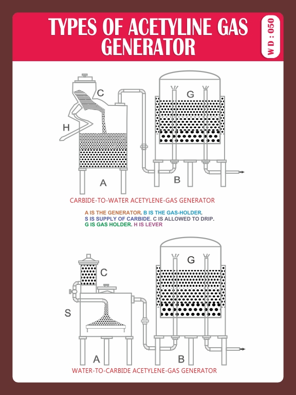 TYPES OF ACETYLINE GAS GENERATOR