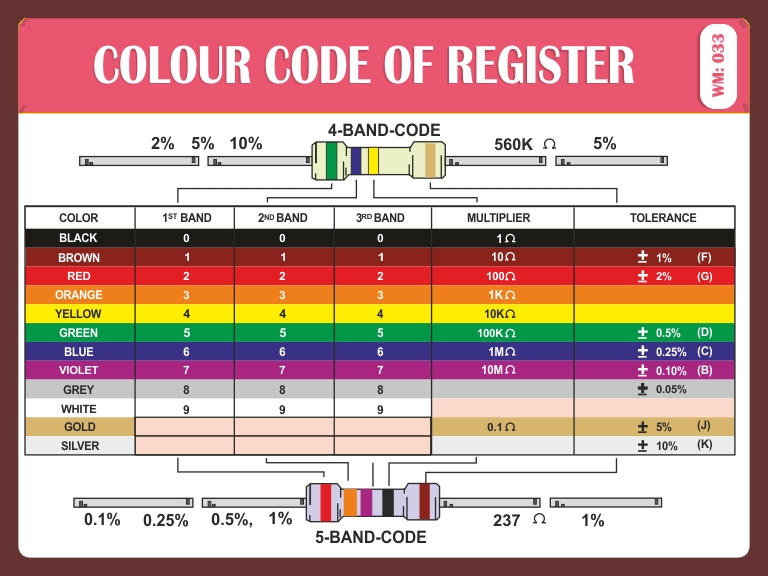 COLOUR CODE OF RESISTER