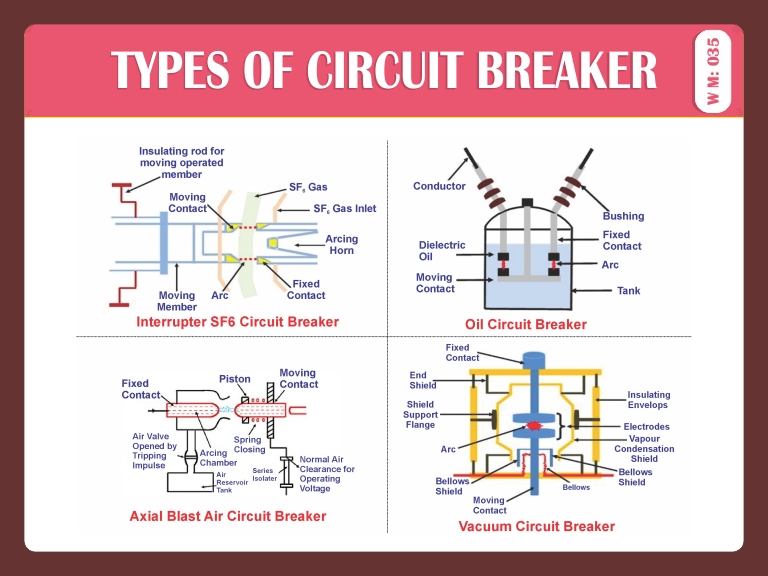 TYPES OF CIRCUIT BREAKER